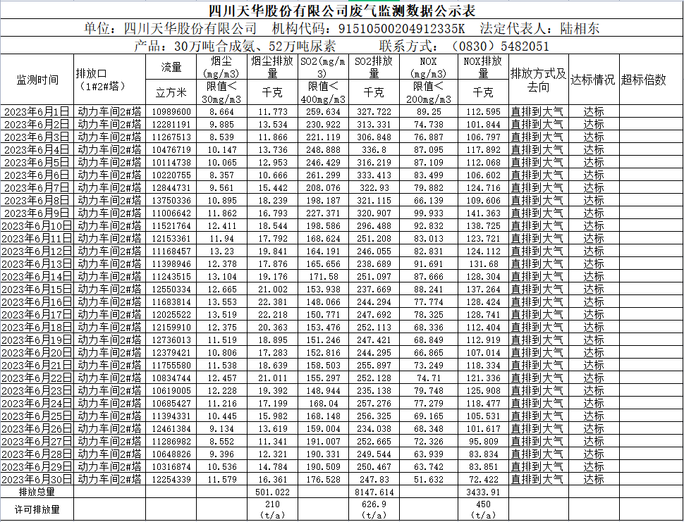 2023年6月四川天華股份有限公司廢氣監測數據公示表.png